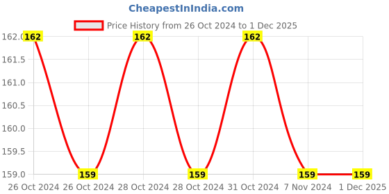 moglix.com Akari Plastic Air Gun with Brass, HAP akari Price History Graph from 26 Oct 2024 to 30 Nov 2025
