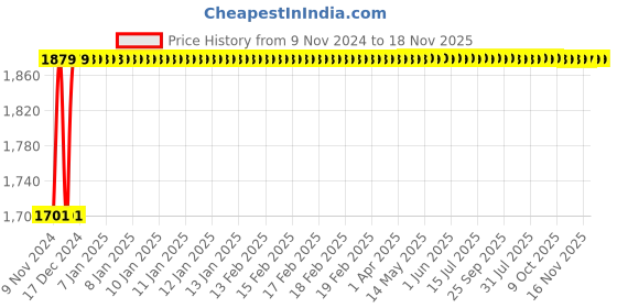 moglix.com Akari Plug Type Din Coil for 2W, 40 akari Price History Graph from 9 Nov 2024 to 17 Nov 2025