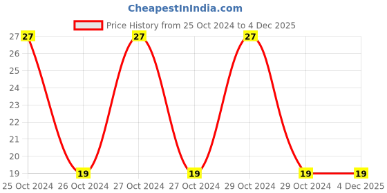 moglix.com Akari PSU-02 1/4 inch PSU Air Silencer akari Price History Graph from 25 Oct 2024 to 3 Dec 2025