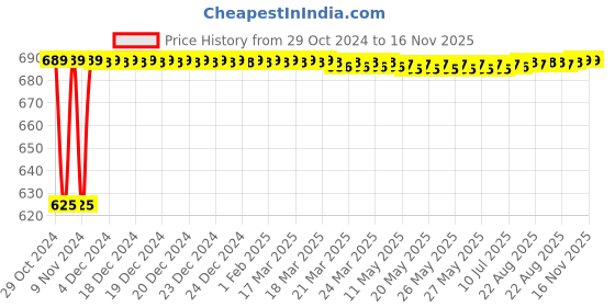 moglix.com Akari Spare Coil, PU220-06 akari Price History Graph from 29 Oct 2024 to 16 Nov 2025