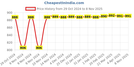 moglix.com Akari Spare Coil, RMF-Z-25 akari Price History Graph from 29 Oct 2024 to 7 Nov 2025