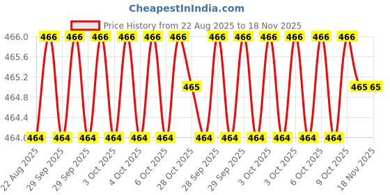 moglix.com Akari TC - 01 Tube Cutters akari Price History Graph from 22 Aug 2025 to 17 Nov 2025