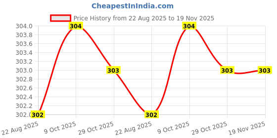 moglix.com Akari TG-2 Tube Cutters akari Price History Graph from 22 Aug 2025 to 19 Nov 2025