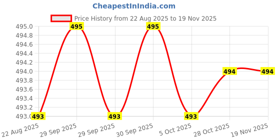 moglix.com Akari TK-3 Tube Cutters akari Price History Graph from 22 Aug 2025 to 16 Nov 2025