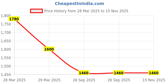 moglix.com Akro M8 Stainless Steel Silver Swingarm Spool, ASSM8S akro Price History Graph from 28 Mar 2025 to 15 Nov 2025