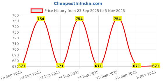 moglix.com Akshar Chem 100g Barbituric Acid 0.98% Lab Chemical akshar chem Price History Graph from 23 Sep 2025 to 2 Nov 2025