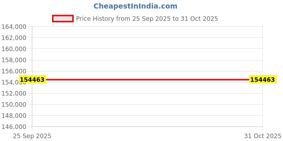 moglix.com Akshar Chem 1kg Dithizone Ar Lab Chemical akshar chem Price History Graph from 25 Sep 2025 to 31 Oct 2025