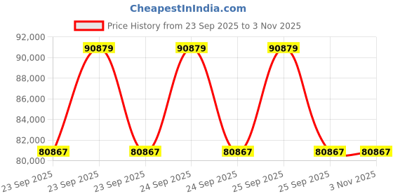 moglix.com Akshar Chem 1kg Dodecanesulphonic Sodium Acid Salt 0.98% Lab Chemical akshar chem Price History Graph from 23 Sep 2025 to 1 Nov 2025