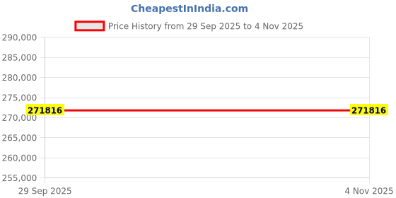 moglix.com Akshar Chem 1kg Orange Acridine Lab Chemical akshar chem Price History Graph from 29 Sep 2025 to 1 Nov 2025