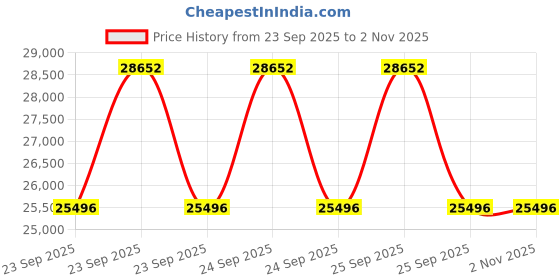 moglix.com Akshar Chem 1kg Red Alizarin 0.7% Lab Chemical akshar chem Price History Graph from 23 Sep 2025 to 1 Nov 2025