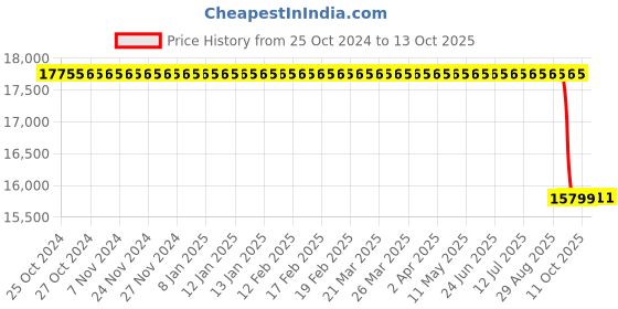 moglix.com Akshar Chem 25kg Activated Granular Charcoal Lab Chemical, AKSHARPC030 akshar chem Price History Graph from 25 Oct 2024 to 11 Oct 2025
