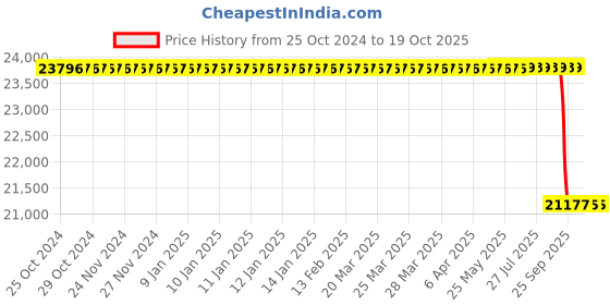moglix.com Akshar Chem 25kg Activated Granular Charcoal Lab Chemical, AKSHARPC033 akshar chem Price History Graph from 25 Oct 2024 to 18 Oct 2025