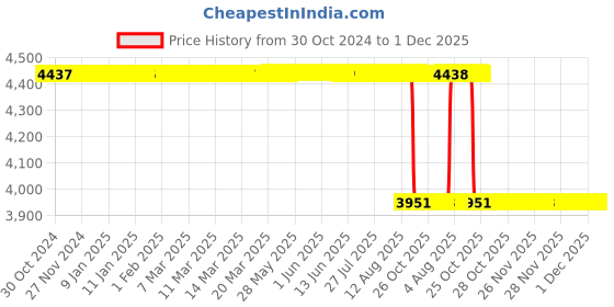 moglix.com Akshar Chem 25kg Aluminium Sulphate Tech 96% Lab Chemical akshar chem Price History Graph from 30 Oct 2024 to 30 Nov 2025
