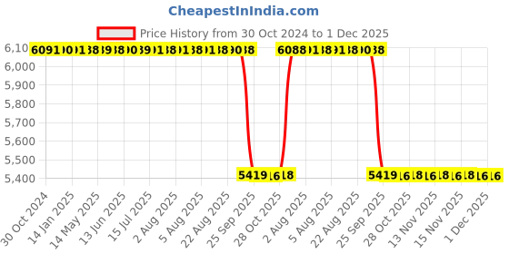 moglix.com Akshar Chem 25kg Ammonium Chloride Pure 99% Lab Chemical akshar chem Price History Graph from 30 Oct 2024 to 30 Nov 2025