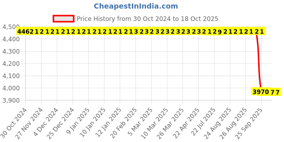 moglix.com Akshar Chem 25kg Ammonium Chloride Tech Lab Chemical akshar chem Price History Graph from 30 Oct 2024 to 18 Oct 2025