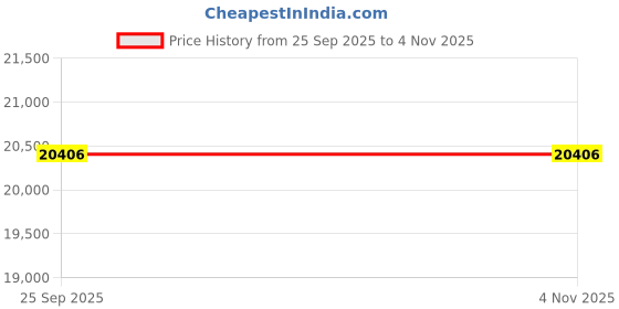 moglix.com Akshar Chem 25kg Ammonium Stearate Lab Chemical akshar chem Price History Graph from 25 Sep 2025 to 2 Nov 2025
