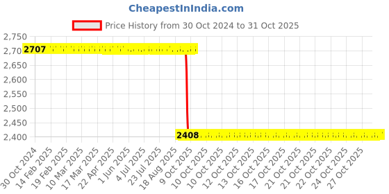 moglix.com Akshar Chem 25kg Bentonite Powder Lab Chemical akshar chem Price History Graph from 30 Oct 2024 to 31 Oct 2025