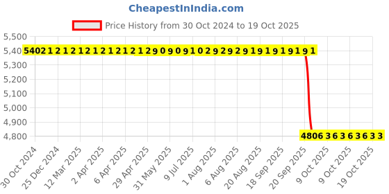 moglix.com Akshar Chem 25kg Bleaching Powder Calcium Hypochlorite &a; Chlorinated Lime 32% Lab Chemical akshar chem Price History Graph from 30 Oct 2024 to 18 Oct 2025