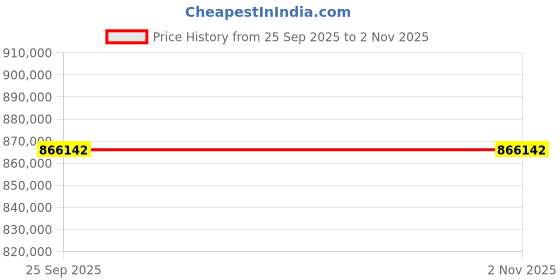 moglix.com Akshar Chem 25kg Cadmium Flouride 98% Lab Chemical akshar chem Price History Graph from 25 Sep 2025 to 30 Oct 2025