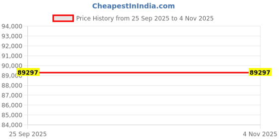 moglix.com Akshar Chem 25kg Cadmium Iodide 99% Lab Chemical akshar chem Price History Graph from 25 Sep 2025 to 3 Nov 2025