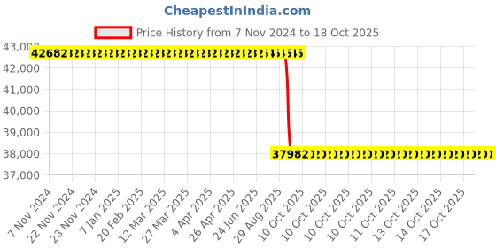 moglix.com Akshar Chem 25kg Cadmium Sulphate 98% Lab Chemical akshar chem Price History Graph from 7 Nov 2024 to 18 Oct 2025