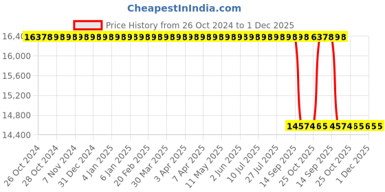 moglix.com Akshar Chem 25kg Calcium Carbide 75% Lab Chemical akshar chem Price History Graph from 26 Oct 2024 to 30 Nov 2025