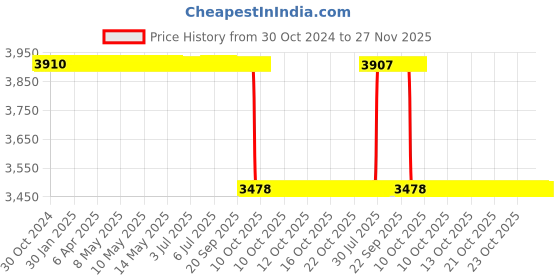 moglix.com Akshar Chem 25kg Calcium Carbonate Precipitated 98% Lab Chemical akshar chem Price History Graph from 30 Oct 2024 to 27 Nov 2025