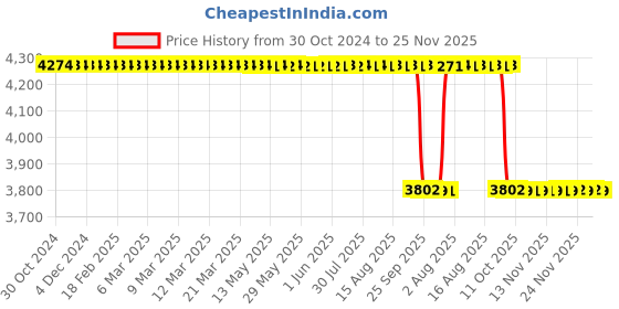 moglix.com Akshar Chem 25kg Calcium Chloride Anhydrous 0.9% Lab Chemical akshar chem Price History Graph from 30 Oct 2024 to 25 Nov 2025