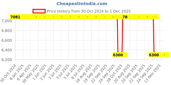 moglix.com Akshar Chem 25kg Calcium Chloride Dihydrate 0.98% Lab Chemical akshar chem Price History Graph from 30 Oct 2024 to 30 Nov 2025