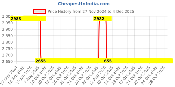 moglix.com Akshar Chem 25kg Calcium Chloride Fused 0.88% Lab Chemical akshar chem Price History Graph from 27 Nov 2024 to 3 Dec 2025