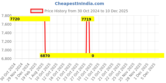 moglix.com Akshar Chem 25kg Calcium Hydroxide 95% Lab Chemical akshar chem Price History Graph from 30 Oct 2024 to 10 Dec 2025