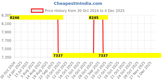 moglix.com Akshar Chem 25kg Calcium Sulphate Anhydrous 95% Lab Chemical akshar chem Price History Graph from 30 Oct 2024 to 3 Dec 2025