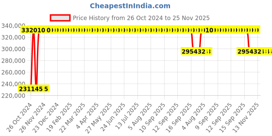 moglix.com Akshar Chem 25kg Candelila Wax Lab Chemical akshar chem Price History Graph from 26 Oct 2024 to 25 Nov 2025