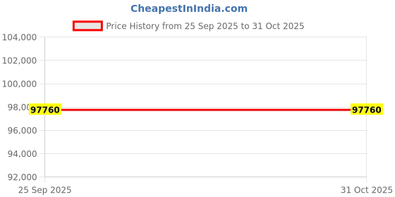 moglix.com Akshar Chem 25kg Carnuba Wax Lab Chemical akshar chem Price History Graph from 25 Sep 2025 to 31 Oct 2025