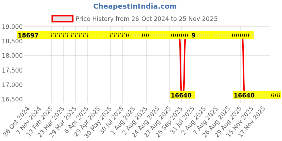 moglix.com Akshar Chem 25kg Cetyl Alcohol 0.95% Lab Chemical akshar chem Price History Graph from 26 Oct 2024 to 25 Nov 2025