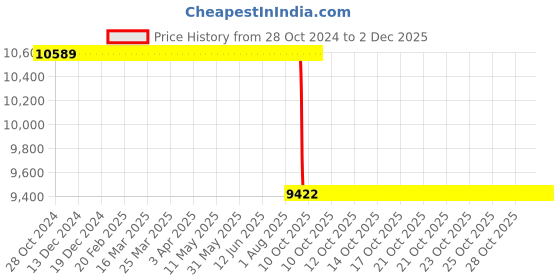 moglix.com Akshar Chem 25kg Citric Acid Anhydrate 0.99% Lab Chemical akshar chem Price History Graph from 28 Oct 2024 to 1 Dec 2025