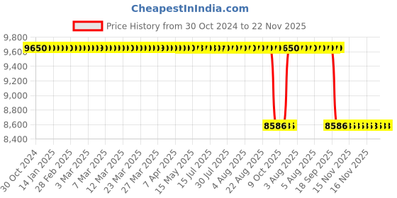 moglix.com Akshar Chem 25kg Citric Acid Monohydrate 0.99% Lab Chemical akshar chem Price History Graph from 30 Oct 2024 to 21 Nov 2025