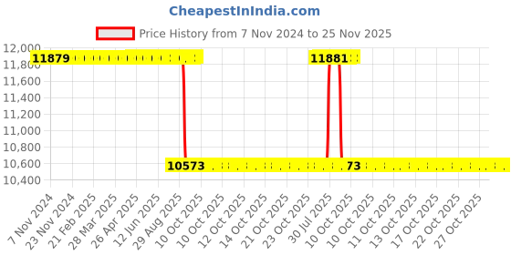 moglix.com Akshar Chem 25kg Dextrose Anhydrous 99.5%% Lab Chemical akshar chem Price History Graph from 7 Nov 2024 to 25 Nov 2025
