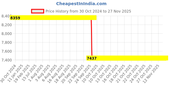 moglix.com Akshar Chem 25kg Dextrose Monohydrate 0.98% Lab Chemical akshar chem Price History Graph from 30 Oct 2024 to 26 Nov 2025