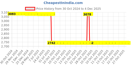 moglix.com Akshar Chem 25kg Hydrated Lime 80% Lab Chemical akshar chem Price History Graph from 30 Oct 2024 to 4 Dec 2025