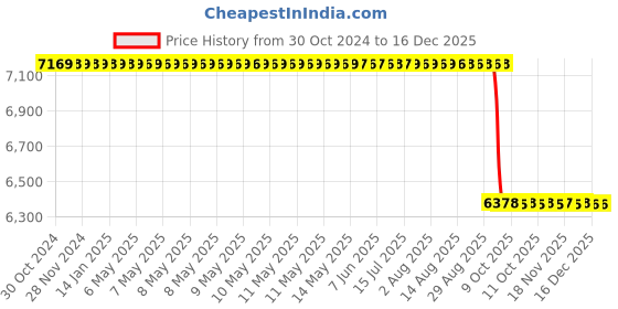 moglix.com Akshar Chem 25kg Magnesium Chloride 98% Lab Chemical akshar chem Price History Graph from 30 Oct 2024 to 15 Dec 2025