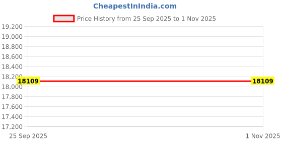 moglix.com Akshar Chem 25kg OT Aerosol Sodium Dioctyl Sulphosuccinate 70% Lab Chemical akshar chem Price History Graph from 25 Sep 2025 to 31 Oct 2025
