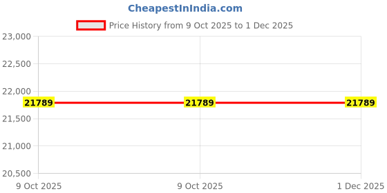 moglix.com Akshar Chem 25kg Potassium Oxalate 99% Lab Chemical akshar chem Price History Graph from 9 Oct 2025 to 1 Dec 2025