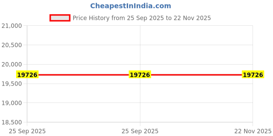 moglix.com Akshar Chem 25kg Potassium Persulphate 0.98% Lab Chemical akshar chem Price History Graph from 25 Sep 2025 to 22 Nov 2025