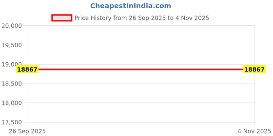 moglix.com Akshar Chem 25kg Potassium Sterate Lab Chemical akshar chem Price History Graph from 26 Sep 2025 to 1 Nov 2025