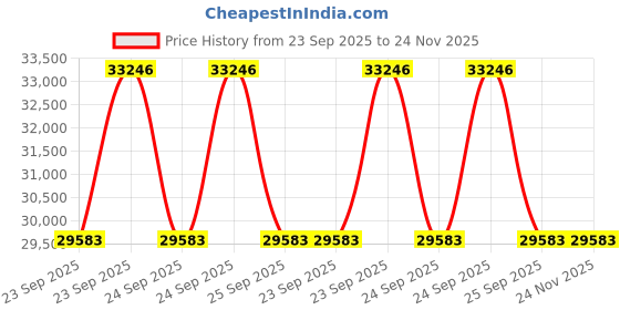 moglix.com Akshar Chem 25kg Potassium Tetra Borate Lab Chemical akshar chem Price History Graph from 23 Sep 2025 to 24 Nov 2025