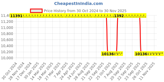 moglix.com Akshar Chem 25kg Urea Pure 0.98% Lab Chemical akshar chem Price History Graph from 30 Oct 2024 to 30 Nov 2025