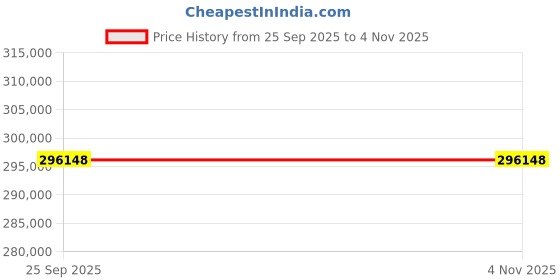 moglix.com Akshar Chem 25kg Zinc Iodide 98% Lab Chemical akshar chem Price History Graph from 25 Sep 2025 to 1 Nov 2025
