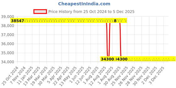 moglix.com Akshar Chem 25kg Zinc Oxide AR Lab Chemical akshar chem Price History Graph from 25 Oct 2024 to 4 Dec 2025