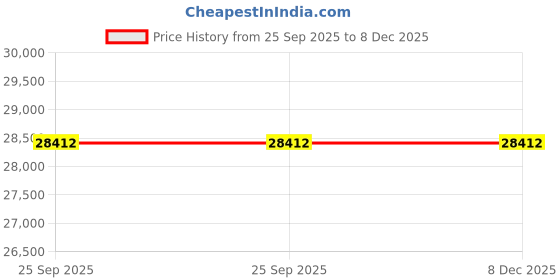moglix.com Akshar Chem 25kg Zinc Phosphate 99.998% Lab Chemical akshar chem Price History Graph from 25 Sep 2025 to 7 Dec 2025